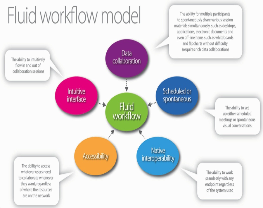 Figure 1: CSI's Fluid Workflow model. A central circle, Fluid Workflow, surrounded by five circles, all with arrows pointing toward the central circle. The five circles read Data collaboration, scheduled or spontaneous, native interoperability, accessibility, and intuitive interface.